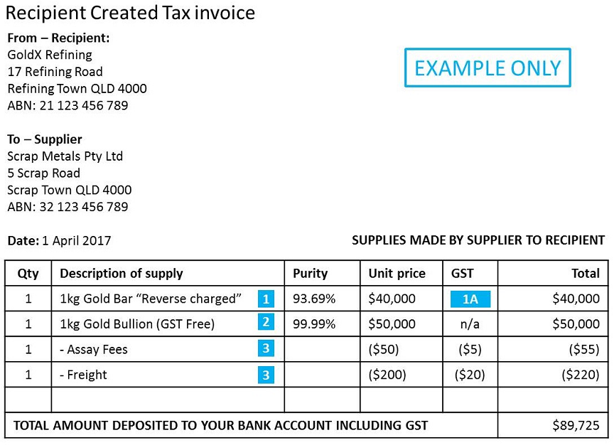 Example 2: Recipient created tax invoice (RCTI) involving a GST reverse charged transaction including: 1kg gold bar reverse charged 93.69% purity $40,000. 1kg gold bullion (GST free) 99.99% purity $50,000. Assay fees (GST payable transaction) $55. Freight (GST payable transaction) $220.Total amount deposited to your bank account including GST is $89,725. The reverse charged GST amount payable is $4,000.