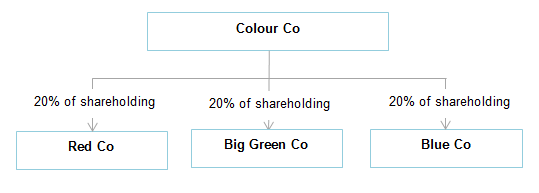Colour Co owns 20% of Red Co, 20% of Big Green Co and 20% of Blue Co.