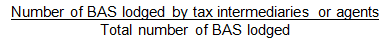 Number of BAS lodged by tax intermediaries or agents dived by Total number of BAS lodged