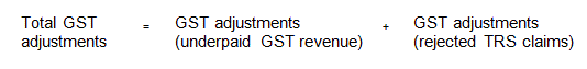 Total GST adjustment = GST adjustment (underpaid GST revenue) + GST adjustments (rejected TRS claims)