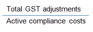 Total GST adlustment divided by Active compliance costs