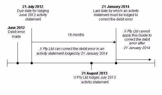 Chart depicting the debit error time limit for X Pty Ltd, as described in the example above.