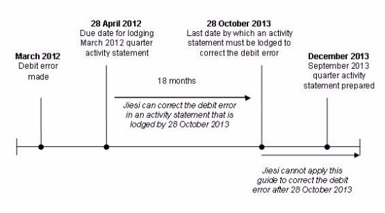 Chart depicting the debit error time limit for Jiesi, as described in the example above.
