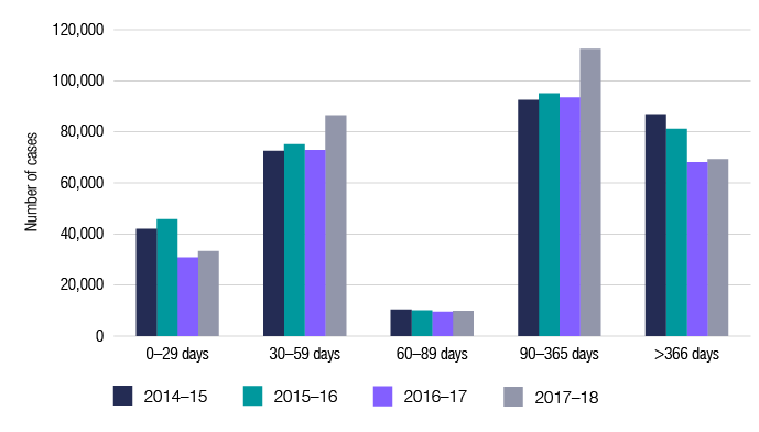 This graph shows ageing of GST debt by number of cases for the last four financial years.
2014–15: from 0–29 days 41,979; 30–59 days 72,535; 60–89 days 10,443; 90–365 days 92,584; and >366 days 86,873.
2015–16: from 0–29 days 45,808; 30–59 days 75,147; 60–89 days 10,140; 90–365 days 95,177; and >366 days 81,192.
2016–17: from 0–29 days 30,821; 30–59 days 72,899; 60–89 days 9,604; 90–365 days 93,557; and >366 days 68,195.
2017–18: from 0–29 days 33,296; 30–59 days 86,451; 60–89 days 9,901; 90–365 days 112,450; and >366 days 69,329.
