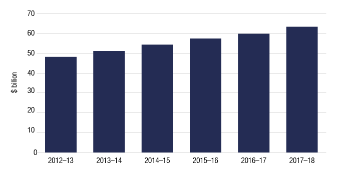 This graph shows that collections growth improved in 2017–18, at 5.5% compared to 4.3% in 2016–17. Results: 2012–13 $48.1b; 2013–14 $51.1b; 2014–15 $54.3b; 2015–16 $57.4b; 2016–17 $59.8b; and 2017–18 $63.1b.