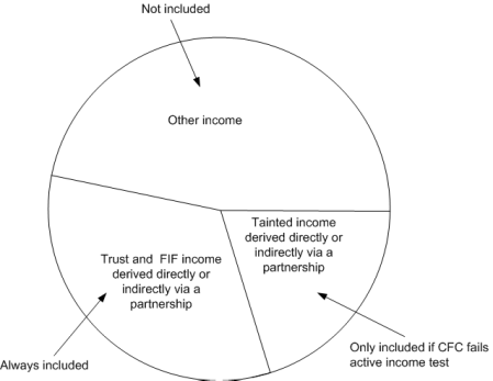 Trust and FIF income derived directly or indirectly via a partnership are always included; tainted income derived directly or indirectly via a partnership is only included if the CFC fails the active income test; other income is not included.