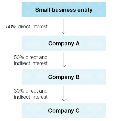 Flowchart of the indirect control test: A small business entity has 50% direct interest in Company A and a 50% direct and indirect interest in Company B and 30% direct and indirect interest in Company C. 