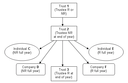Diagramatic view of chain of trusts example.