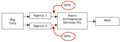Income flow for 2 agencies, 1 end user