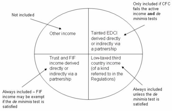 Other income is not included; tainted EDCI derived directly or indirectly via a partnership is only included if CFC fails the active income and de minimis tests; low-taxed third country income (of a kind specified in the Income Tax Regulations 1936) is always included unless the de minimis test is satisfied; trust (including transferor trust) income derived directly or indirectly via a partnership is always included.