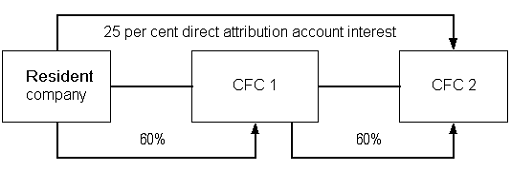 The resident company has a 60% direct interest in CFC 1, which has a 60% direct interest in CFC 2.Therefore, the resident company has a 36% indirect attribution account interest (60% x 60%) in CFC 2. In addition, the resident company has a direct attribution account interest in CFC 2 of 25%.