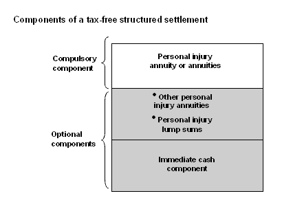 Components of a tax-free structured settlement - a compulsory personal injury annuity or annuities and optional components of other personal injury annuities, personal injury lump sums and an immediate cash component