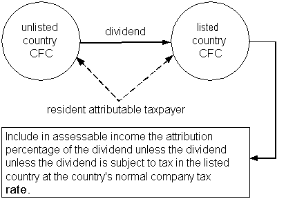 This image illustrates the situation described above.

Unlisted country CFC
dividend
listed country CFC

Resident attributable taxpayer to unlisted country CFC or listed country CFC

Include in assessable income the attribution percentage of the dividend unless the dividend is subject to tax in the listed country at the country's normal company tax rate.