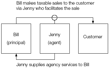 Bill makes taxable sales to the customer via Jenny who facilitates the sale. Jenny supplies agency services to Bill.