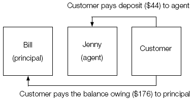 Customer pays deposit ($44) to agent. Customer pays the balance owing ($176) to principal.