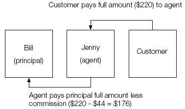 Customer pays full amount ($220) to agent. Agent pays principal full amount less commission ($220 - $44 = $176).