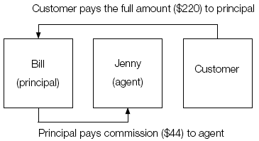 Customer pays the full amount ($220) to principal. Principal pays commission ($44) to agent.