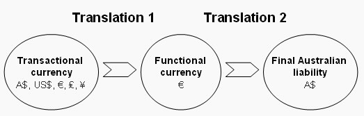 translation into presentation currency