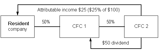 The resident company owns 50% of CFC 1 which owns 50% of CFC 2. CFC 2 pays a $50 dividend to CFC 1. The resident company's attributable income is $25 (50% of $50). The resident company owns 50% of CFC 1 which owns 50% of CFC 2. CFC 2 pays a $50 dividend to CFC 1. The resident company's attributable income is $25 (50% of $50).