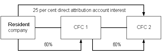 The resident company has a 60% direct interest in CFC 1, which has a 60% direct interest in CFC 2. In addition, the resident company has a direct attribution account interest in CFC 2 of 25%. The resident company has a 60% direct interest in CFC 1, which has a 60% direct interest in CFC 2. In addition, the resident company has a direct attribution account interest in CFC 2 of 25%.