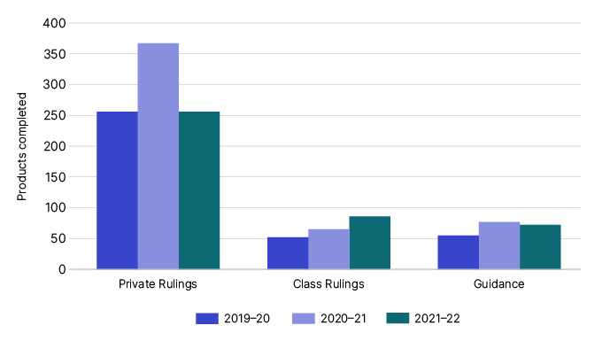 Products completed by financial year For the 2019-20 income year: 256 Private rulings, 52 Class rulings and 55 guidance. For the 2020-21 income year: 367 Private rulings, 65 Class rulings and 77 guidance. For the 2021-22 income year: 256 Private rulings, 86 Class rulings and 72 guidance. 