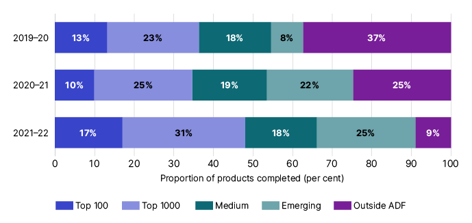 Proportion of products completed by percentage. For income year 2019-20: 13% Top 100, 23% Top 1000, 18% Medium, 8% Emerging, 37% Outside ADF. For income year 2020-21: 10% Top 100, 25% Top 1000, 19% Medium, 22% Emerging, 35% Outside ADF. For income year 2021-22: 17% Top 100, 31% Top 1000, 18% Medium, 25% Emerging, 9% Outside ADF. 