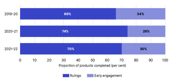 Proportion of products completed (per cent) for income year 2019-20: 66% rulings and 34% early engagement. For income year 2020-21: 74% Rulings and 26% early engagement. For income year 2021-22: 70% Rulings and 30% Early engagement