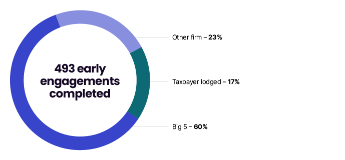 493 early engagements completed with the percentage of adviser type: 60% Big 5, 23% Other firm and 17% Taxpayer lodged. 