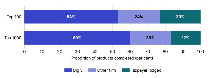 Proportion of products completed (per cent) for Top 100: 53% Big 5, 24% Other firm and 23% Taxpayer lodged. 

Proportion of products completed (per cent) for Top 1000: 60% Big 5, 23% Other firm and 17% Taxpayer lodged. 