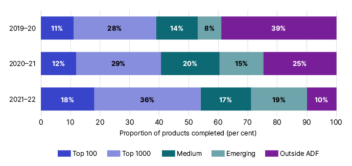 Proportion of products completed (per cent) for the income year 2019-20: 11% Top 100, 28% Top 1000, 14% Medium, 8% Emerging, 39% Outside ADF. For income year 2020-21: 12% Top 100, 29% Top 1000, 20% Medium, 15% Emerging, 25% Outside ADF. For income year 2021-22: 18% Top 100, 36% Top 1000, 17% Medium, 19% Emerging, 10% Outside ADF. 