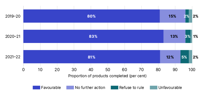 Proportion of products completed (per cent) for income year 2019-20: 80% Favourable, 15% no further action, 2% refuse to rule and 2% unfavourable. For income year 2020-21: 83% favourable, 13% no further action required, 3% refuse to rule and 1% unfavourable. For income year 2021-22: 81% favourable, 12% no further action, 5% refuse to rule and 2% unfavourable. 