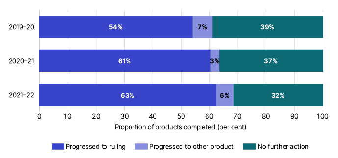 Proportion of products completed (per cent) for income year 2019-20: 54% progressed to ruling, 7% progressed to other product and 39% no further action. For income year 2020-21: 61% progressed to ruling, 3% progressed to other product and 37% no further action. For income year 2021-22: 63% progressed to ruling, 6% progressed to other product and 32% no further action. 