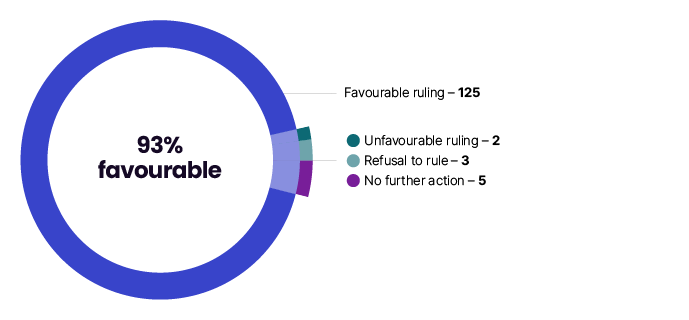 93% favourable, specifically 125 with a favourable ruling, 2 with an unfavourable ruling, 3 with a refusal to rule and 5 with no further action. 