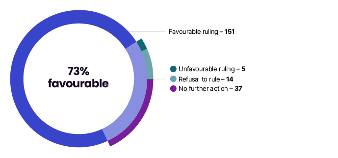 73% favourable with the following outcomes: 151 favourable ruling, 5 unfavourable ruling, 14 refusal to rule and 37 no further action required. 