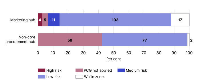 Marketing hub: 4 High risk, 5 PCG not applied, 11 medium risk, 103 Low risk and 17 white zone. Non-core procurement hub: 58 PCG not applied, 77 low risk and 2 white zone. 