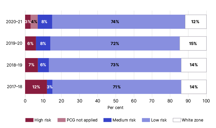 For income year 2020-21: 3% high risk, 4% PCG not applied, 8% Medium risk, 74% low risk and 12% white zone. For income year 2019-20: 6% high risk, 8% medium risk, 72% low risk and 15% white zone. For income year 2018-19: 7% high risk, 6% medium risk, 73% low risk and 25% white zone. For income year 2017-18: 23% high risk, 3% medium risk, 71% low risk and 14% white zone. 