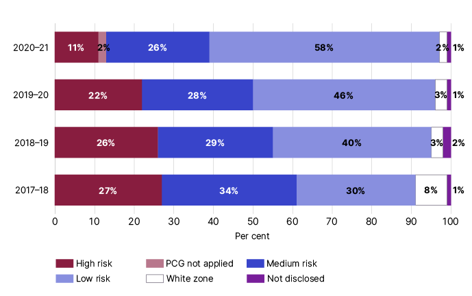 For income year 2020-21: 11% high risk, 2% PCG not applied, 26% medium risk, 58% low risk, 2% white zone and 1% not disclosed. For income year 2019-20: 22% high risk, 28% medium risk, 46% low risk, 3% white zone and 1% not disclosed. For income year 2018-19: 26% high risk, 29% medium risk, 40% low risk, 3% white zone and 2% not disclosed. For income year 2017-18: 27% high risk, 34% medium risk, 30% low risk, 8% white zone and 1% not disclosed. 
