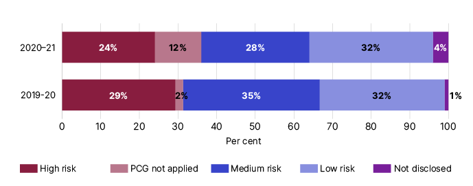 Bar chart showing the percentage of risk zones. For 2020-21: 24% high risk, 12% PCG not applied, 28% medium risk, 32% low risk and 4% not disclosed. For 2019-20: 29% high risk, 2% PCG not applied, 35% medium risk, 32% low risk and 1% not disclosed. 