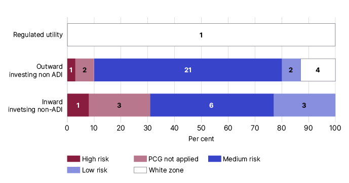 For regulated utility: 1 white zone. For outward investing non ADI: 1 high risk, 2 PCG not applied, 21 Medium risk, 2 Low risk and 4 white zone. For inward investing non-ADI: 1 High risk, 3 PCG not applied, 6 medium risk, 3 low risk. 