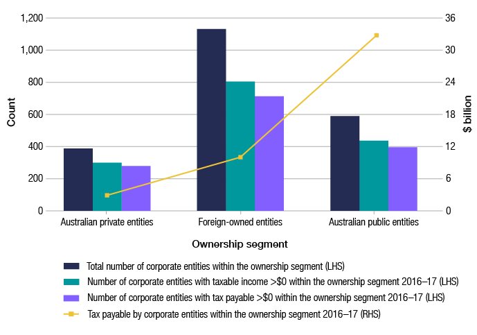 Entities in the population are grouped into three ownership segments. This figure shows the number of corporate entities in each ownership segment, the number with positive taxable income and tax payable amounts, and the amount of tax payable. In 2016–17, there were 1,131 foreign-owned entities (54% of the corporate transparency population accounting for 22% of tax payable); 590 Australian public entities (28% of the population accounting for 72% of the tax payable); and 388 Australian private entities (18% of the population accounting for 6% of tax payable).