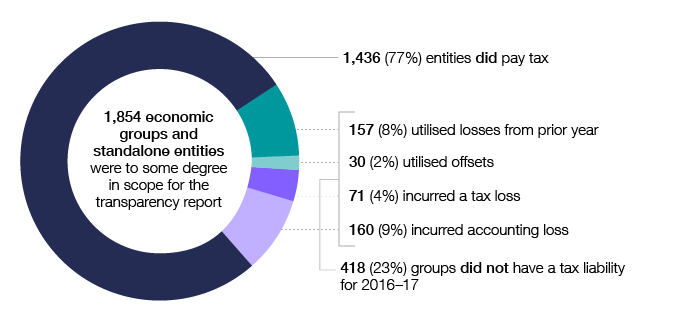 Of the 1,854 economic groups and standalone entities that were to some degree in scope for the transparency report in 2016–17, 1,436 (77%) had a tax liability and 418 (23%) did not. Among those that did not have a tax liability in 2016–17, 157 (8%) utilised losses from prior years, 30 (2%) utilised offsets, 71 (4%) incurred a tax loss and 160 (9%) incurred an accounting loss.