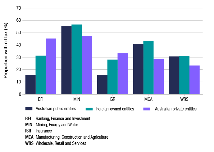 This graph shows the proportion of entities with nil tax payable in 2016–17, by ownership and industry segment (banking, finance and investment; mining, energy and water; insurance; manufacturing, construction and agriculture; and wholesale, retail and services). Entities with nil tax payable vary across ownership and industry segments; however, the mining, energy and water segment makes up a large proportion, with an average of 53% of nil tax entities across the ownership segments.