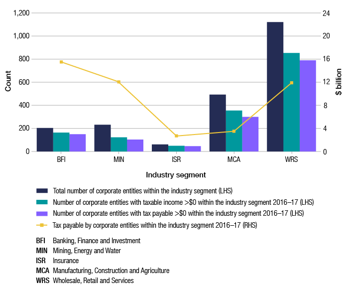 Entities in the population are grouped into five industry segments. This figure shows the number of corporate entities in each of the new industry segments, as well as the number with positive taxable income and tax payable amounts, and the amount of tax payable. In 2016–17, the banking, finance and investment segment contributed by far the most amount of tax payable with only a small number of entities, and also performed well in terms of the proportion of entities that had taxable income and tax payable amounts. This was followed by the mining, energy and water segment with the second largest number of tax payable with a small number of entities. The wholesale, retail and services segment represented the largest segment of the population by count, and contributed the third largest share of tax payable. This was followed by manufacturing, construction and agriculture, then insurance.
