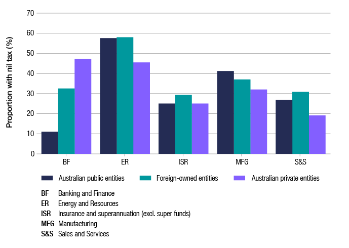 This graph shows the proportion of entities with nil tax payable in 2016–17, by ownership and the old industry segment (banking and finance; energy and resources; insurance and superannuation (excluding super funds); manufacturing; and sales and services). Entities with nil tax payable vary across ownership and old industry segments; however the mining, energy and resources segment makes up a large proportion, with an average of 54% of nil tax entities across each ownership segment.