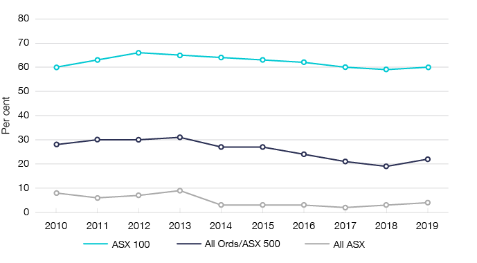 companies can report losses from year to year, and that the observed rates of loss-making are broadly consistent over time. The proportion of ASX 500 companies reporting a current-year net loss has ranged between 20–30% over the past ten years