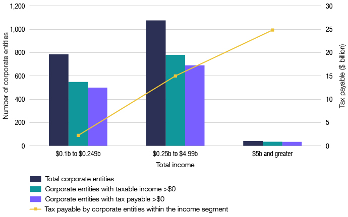 This graph shows, by income segment, the total number of corporate entities, those with taxable income >$0 and those with tax payable >$0. The tax payable by corporate entities for each income segment is also shown.