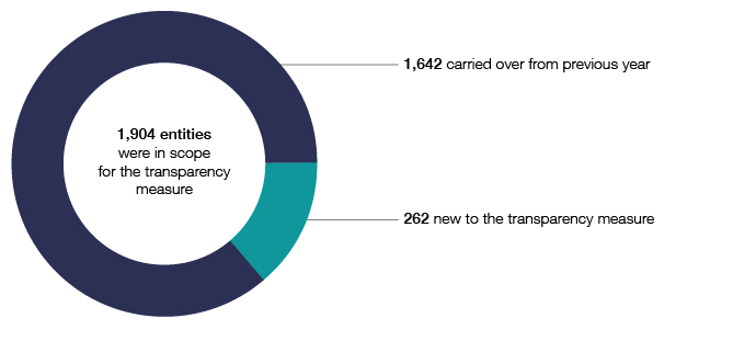 This graph shows the number of entities in scope for the corporate transparency population in 2014–15, broken down by the number of entities carried over from the previous year and the number of entities new to the measure.