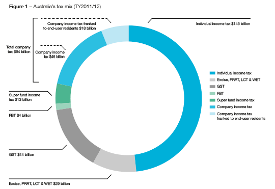 This graph shows the composition of Australia’s tax base during the 2012 tax year from the following sources: Individual income tax, Excise, PRRT, LCT and WET, GST, FBT, Super fund income tax and Company income tax. $64 billion was collected from company income tax with $18 billion refunded back to the taxpayer through the dividend imputation system.
