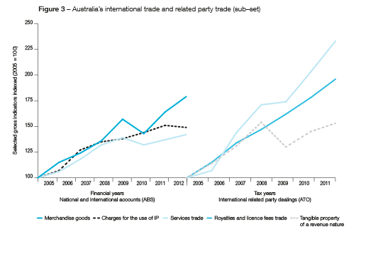 The first time series shows the growth of the following areas in Australia’s trade with 2003 as the base period: merchandise trade, charges for use of IP, services trade. The second time series shows the growth of the information reported in the IRPD with 2003 as the base period: services IRPD, royalties and license fees IRPD and tangible property of a revenue nature IRPD. They show that both of them have grown considerably over time.