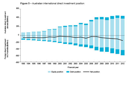 The graph shows that both direct investment abroad and foreign investment into Australia has increased since 1993. However the net position has been constantly in deficit and has been growing.